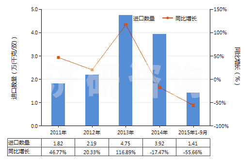2011-2015年9月中國其他皮革制外底及鞋面的短統(tǒng)靴(HS64035199)進(jìn)口量及增速統(tǒng)計(jì)
